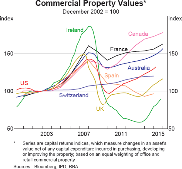 Graph 1.15: Commercial Property Values