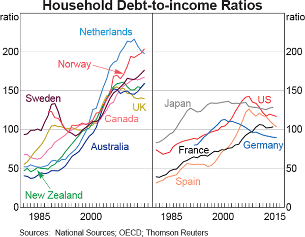 Graph 1.16: Household Debt-to-income Ratios