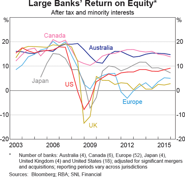 Graph 1.17: Large Banks&#39; Return on Equity