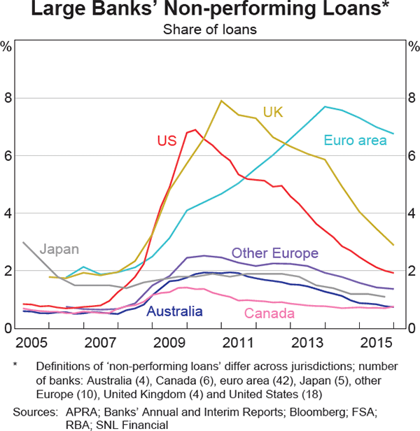 Graph 1.18: Large Banks&#39; Non-performing Loans