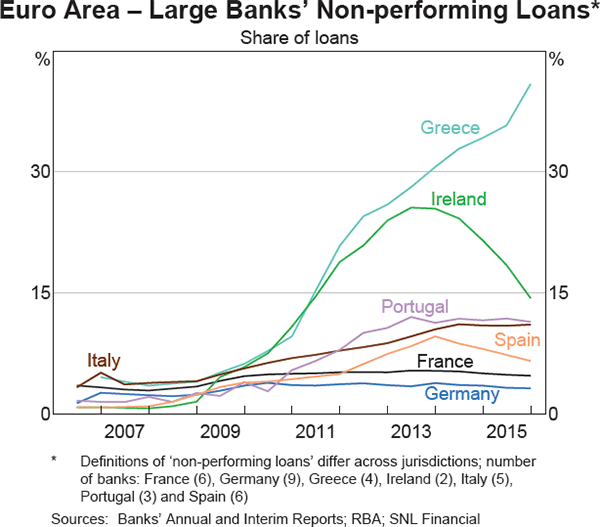 Graph 1.19: Euro Area &ndash; Large Banks&#39; Non-performing Loans
