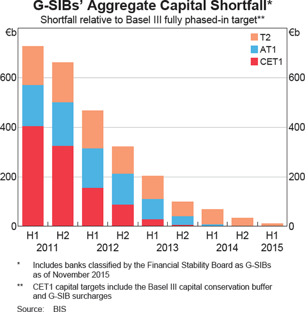 Graph 1.20: G-SIBs&#39; Aggregate Capital Shortfall