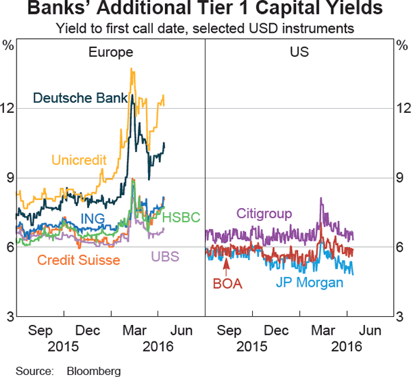 Graph 1.21: Banks&#39; Additional Tier 1 Capital Yields