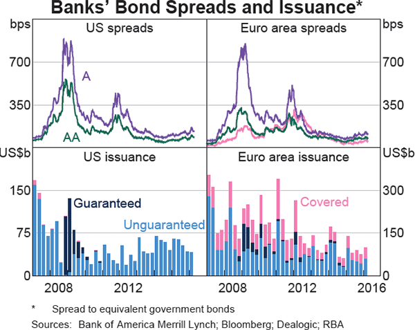 Graph 1.22: Banks&#39; Bond Spreads and Issuance