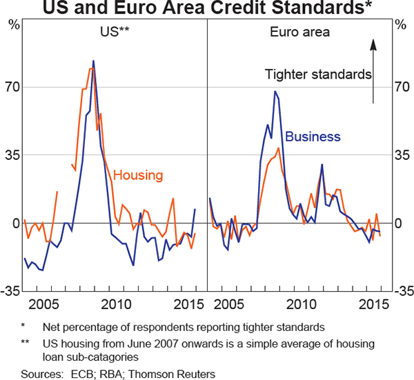Graph 1.23: US and Euro Area Credit Standards