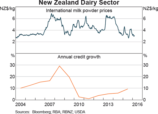 Graph 1.24: New Zealand Dairy Sector