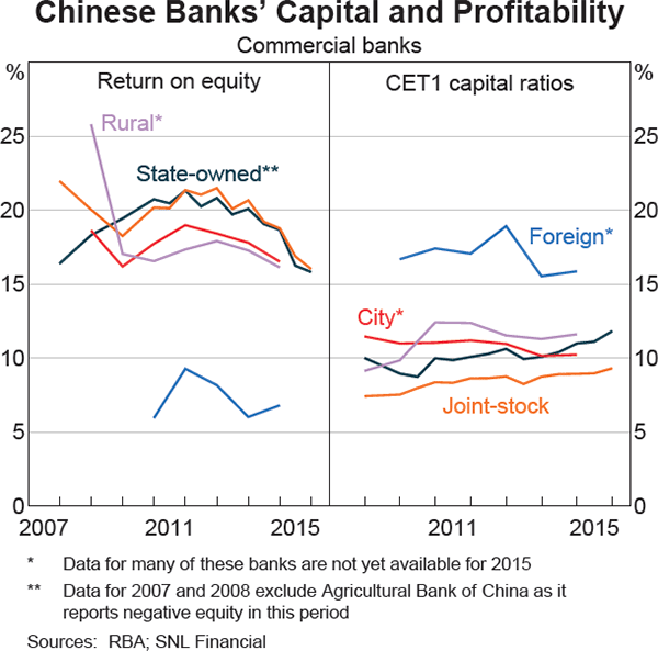 Graph 1.5: Chinese Banks&#39; Capital and Profitability