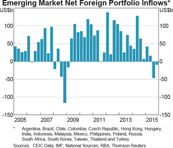 Graph 1.7: Emerging Market Net Foreign Portfolio Inflows