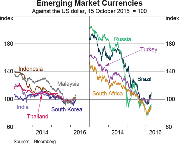 Graph 1.8: Emerging Market Currencies