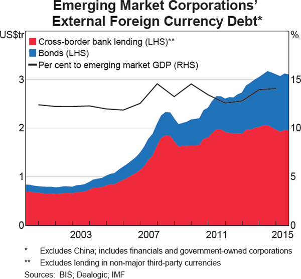 Graph 1.9: Emerging Market Corporations&#39; External Foreign Currency Debt