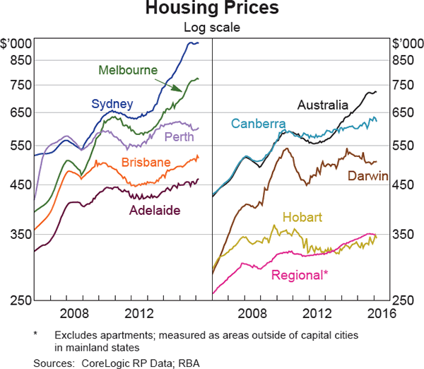 Graph 2.1: Housing Prices