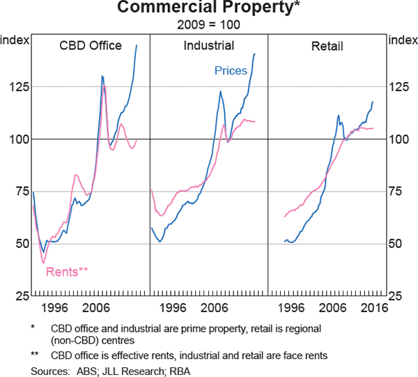 Graph 2.10: Commercial Property