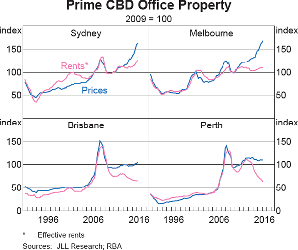 Graph 2.11: Prime CBD Office Property