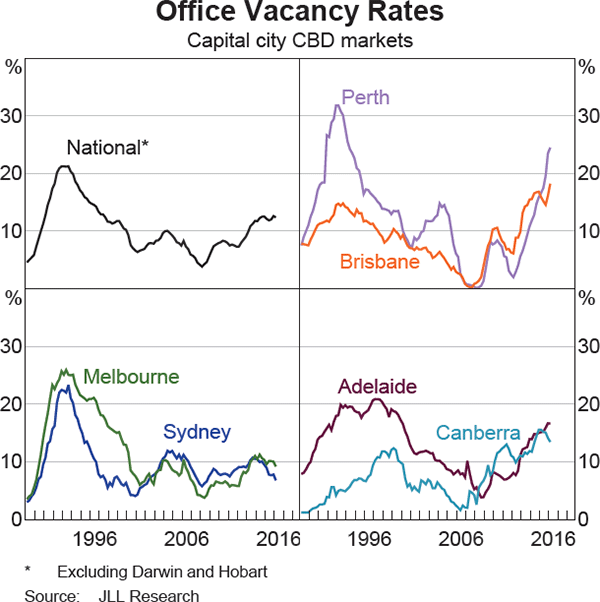 Graph 2.12: Office Vacancy Rates