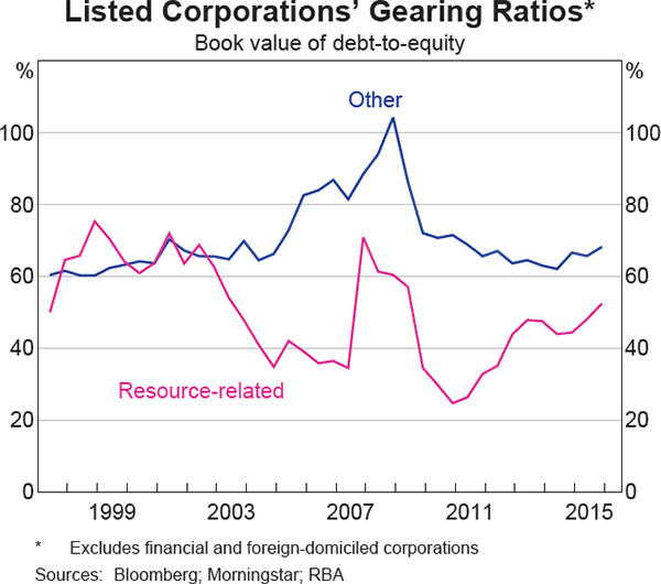 Graph 2.13: Listed Corporations&#39; Gearing Ratios
