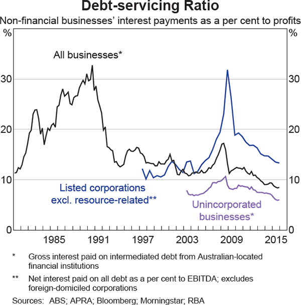 Graph 2.14: Debt-servicing Ratio
