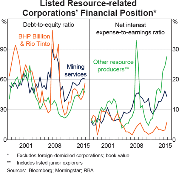 Graph 2.16: Listed Resource-related Corporations&#39; Financial Position