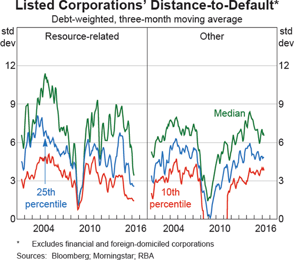 Graph 2.17: Listed Corporations&#39; Distance-to-Default