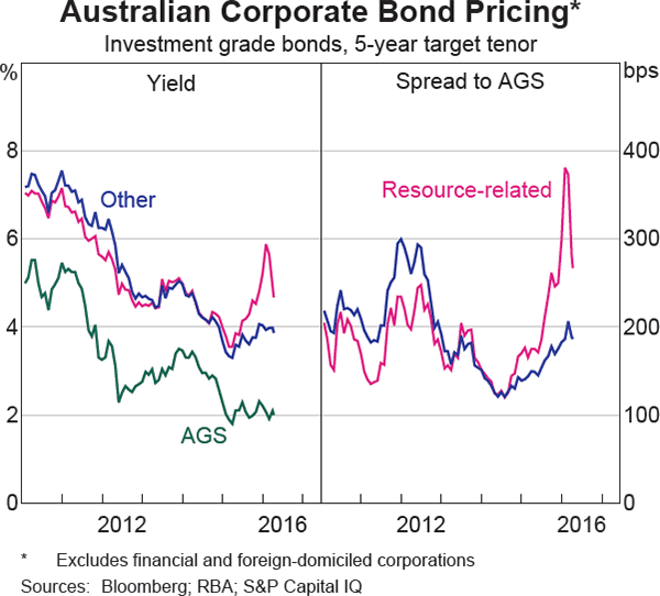 Graph 2.18: Australian Corporate Bond Pricing