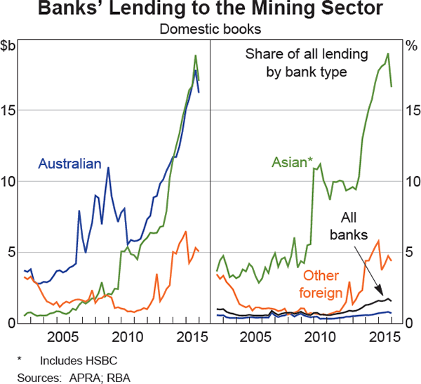 Graph 2.19: Banks&#39; Lending to the Mining Sector