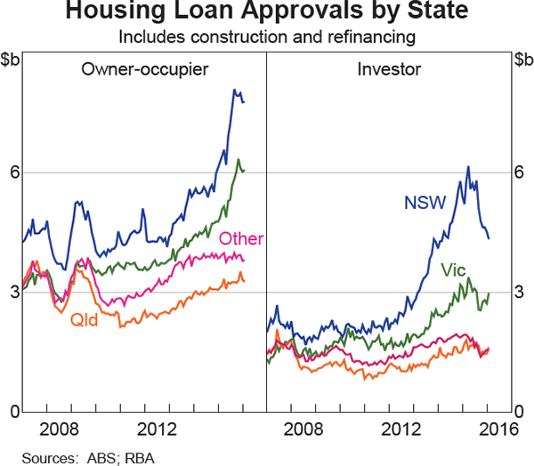 Graph 2.3: Housing Loan Approvals by State
