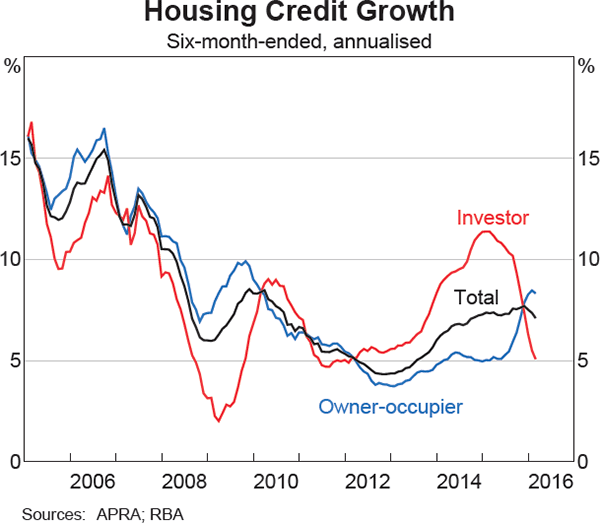 Graph 2.4: Housing Credit Growth