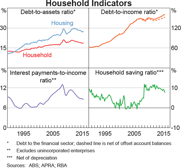 Graph 2.5: Household Indicators