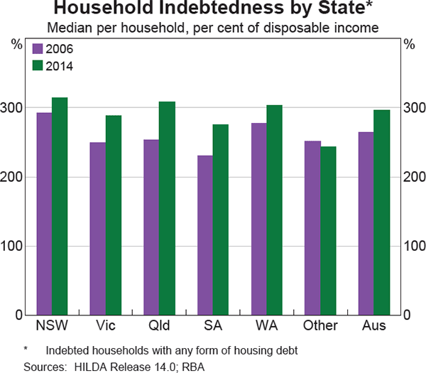 Graph 2.6: Household Indebtedness by State