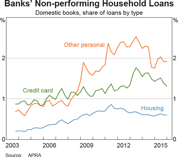 Graph 2.7: Banks&#39; Non-performing Household Loans