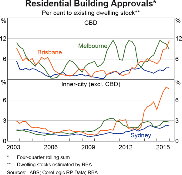 Graph 2.8: Residential Building Approvals