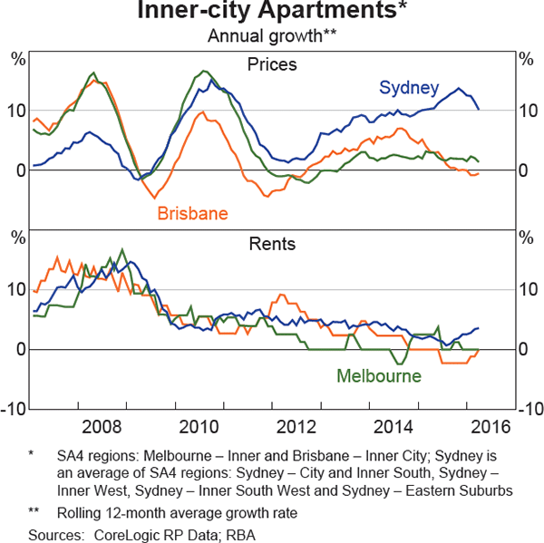 Graph 2.9: Inner-city Apartments