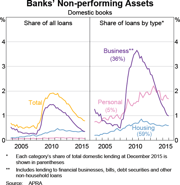 Graph 3.1: Banks&#39; Non-performing Assets