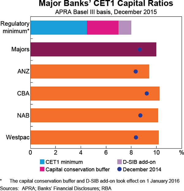 Graph 3.11: Major Banks&#39; CET1 Capital Ratios