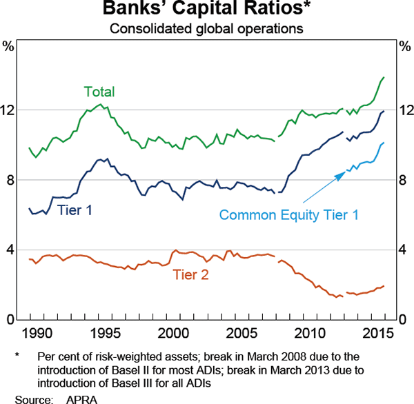 Graph 3.12: Banks&#39; Non-common Equity Capital