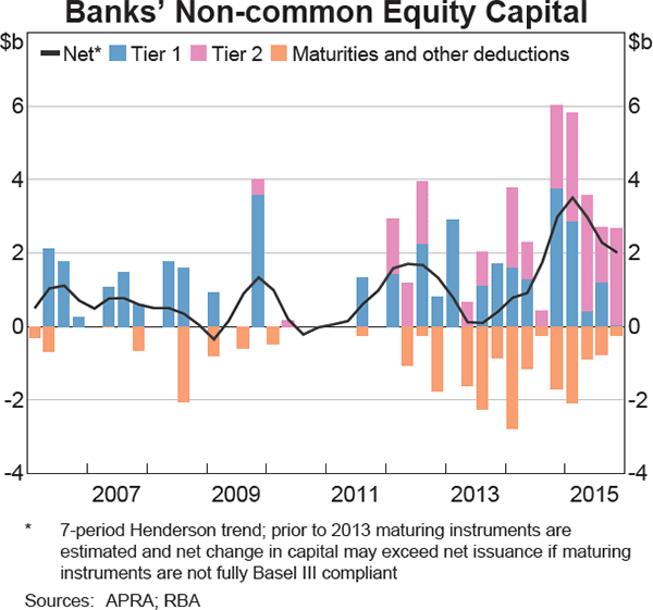 Graph 3.13: Banks&#39; Non-common Equity Capital
