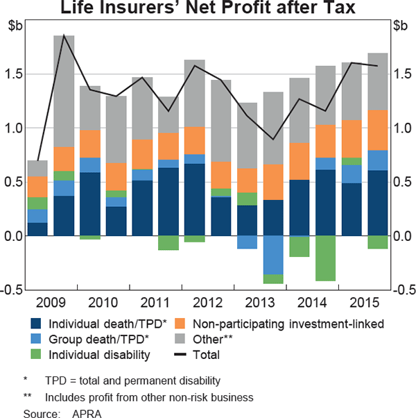 Graph 3.17: Life Insurers&#39; Net Profit after Tax