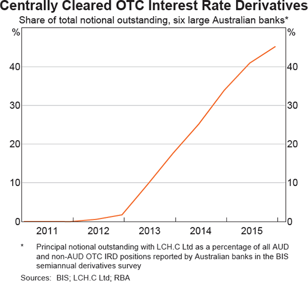 Graph 3.18: Centrally Cleared OTC Interest Rate Derivatives
