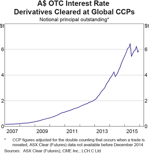 Graph 3.19: A$ OTC Interest Rate Derivatives Cleared at Global CCPs