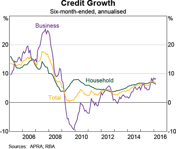 Graph 3.2: Credit Growth