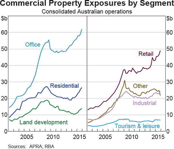 Graph 3.3: Commercial Property Exposures by Segment