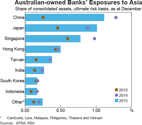 Graph 3.4: Australian-owned Banks&#39; Exposures to Asia