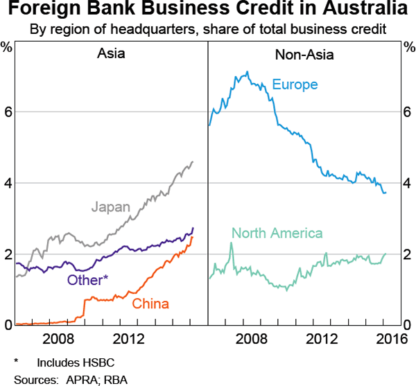 Graph 3.5: Foreign Bank Business Credit in Australia
