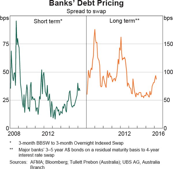 Graph 3.6: Banks&#39; Debt Pricing