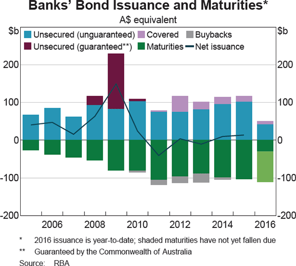 Graph 3.7: Banks&#39; Bond Issuance and Maturities