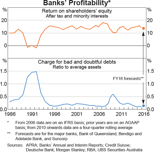 Graph 3.9: Banks&#39; Profitability