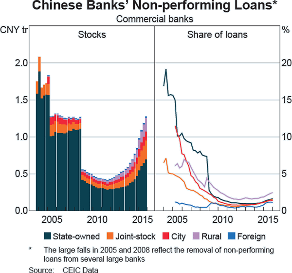 Graph A1: Chinese Banks&#39; Non-performing Loans