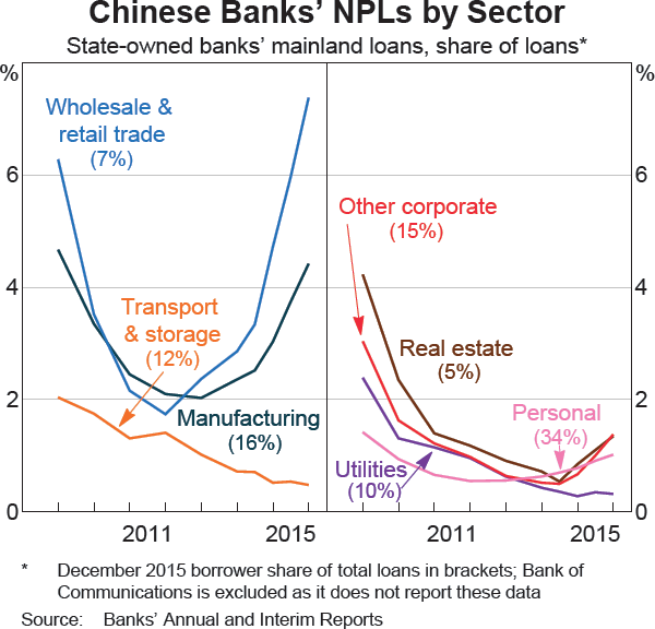 Graph A2: Chinese Banks&#39; NPLs by Sector