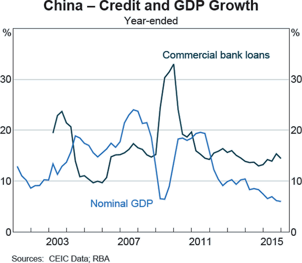 Graph A3: China &ndash; Credit and GDP Growth