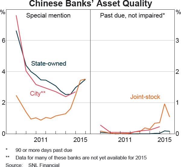 Graph A4: Chinese Banks&#39; Asset Quality