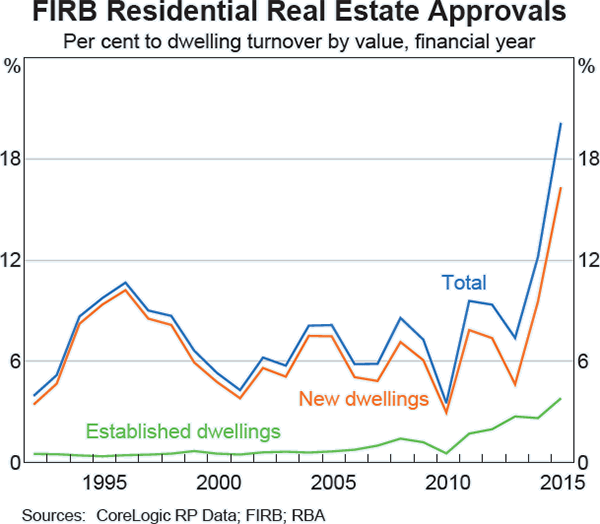Graph B1: FIRB Residential Real Estate Approvals